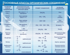 Стенд "Основные классы органических соединений" - fgospostavki.ru - Югорск