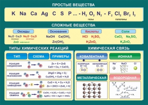 Стенд "Простые и сложные вещества" - fgospostavki.ru - Югорск