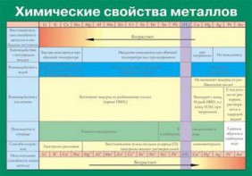 Таблица. Химические свойства металлов. - fgospostavki.ru - Югорск