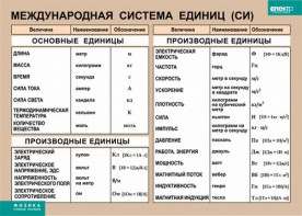 Таблица. Физика. Международная система единиц (СИ) - fgospostavki.ru - Югорск