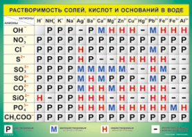 Таблица "Растворимость солей, кислот и оснований в воде" (100х140 сантиметров, винил) - fgospostavki.ru - Югорск