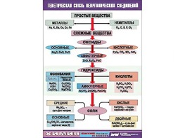 Таблица "Генетическая связь неорганических соединений" (винил 70x100) - fgospostavki.ru - Югорск