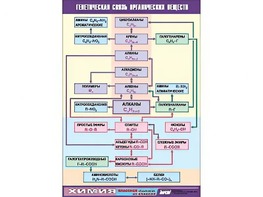 Таблица демонстрационная "Генетическая связь органических веществ" (винил 100x140) - fgospostavki.ru - Югорск