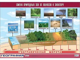 Таблица демонстрационная "Смена природных зон от полюсов к экватору" (винил 100*140) - fgospostavki.ru - Югорск