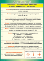 Таблица "Принцип электронного строения атомов химических элементов" (100х140 сантиметров, винил) - fgospostavki.ru - Югорск