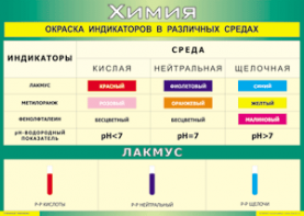 Таблица "Окраска индикаторов в различных средах" (100х140 сантиметров, винил) - fgospostavki.ru - Югорск