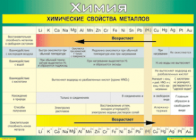 Таблица "Химические свойства металлов" (100х140 сантиметров, винил) - fgospostavki.ru - Югорск