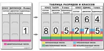 Разряды и классы чисел (I,II,III класс). Комплект иллюстрирует 3 класса (единиц, тысяч и миллионов) - fgospostavki.ru - Югорск