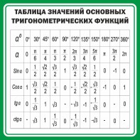 Стенд "Таблица значений основных тригонометрических функций" Вариант 12 - fgospostavki.ru - Югорск
