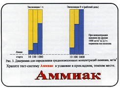 Тест-система «Аммиак» - fgospostavki.ru - Югорск