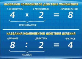 Стенд "Компоненты умножения и деления" - fgospostavki.ru - Югорск