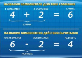 Стенд "Компоненты сложения и вычитания" - fgospostavki.ru - Югорск