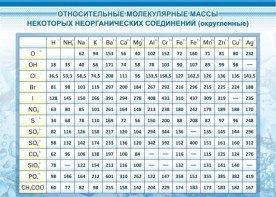 Стенд "Относительные молекулярные массы" - fgospostavki.ru - Югорск