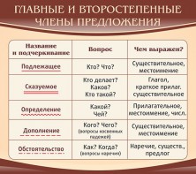 Стенд "Главные и второстепенные члены предложения" - fgospostavki.ru - Югорск