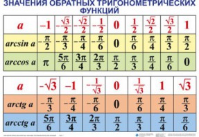 Комплект таблиц Тригонометрические формулы. Обратные тригонометрические функции (7 таблиц) - fgospostavki.ru - Югорск
